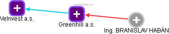 Greenhill a.s. - náhled vizuálního zobrazení vztahů obchodního rejstříku