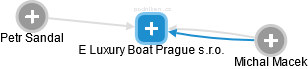 E Luxury Boat Prague s.r.o. - náhled vizuálního zobrazení vztahů obchodního rejstříku