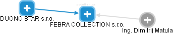 FEBRA COLLECTION s.r.o. - náhled vizuálního zobrazení vztahů obchodního rejstříku
