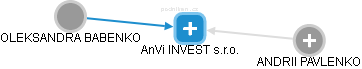 AnVi INVEST s.r.o. - náhled vizuálního zobrazení vztahů obchodního rejstříku