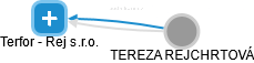 Terfor - Rej s.r.o. - náhled vizuálního zobrazení vztahů obchodního rejstříku
