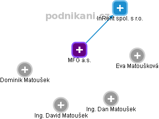 MFG a.s. - náhled vizuálního zobrazení vztahů obchodního rejstříku