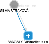 SMYSSLY Cosmetics s.r.o. - náhled vizuálního zobrazení vztahů obchodního rejstříku