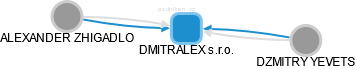 DMITRALEX s.r.o. - náhled vizuálního zobrazení vztahů obchodního rejstříku