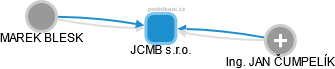 JCMB s.r.o. - náhled vizuálního zobrazení vztahů obchodního rejstříku
