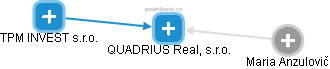 QUADRIUS Real, s.r.o. - náhled vizuálního zobrazení vztahů obchodního rejstříku
