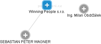 Winning People s.r.o. - náhled vizuálního zobrazení vztahů obchodního rejstříku