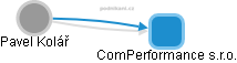 ComPerformance s.r.o. - náhled vizuálního zobrazení vztahů obchodního rejstříku