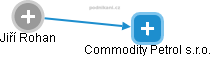 Commodity Petrol s.r.o. - náhled vizuálního zobrazení vztahů obchodního rejstříku