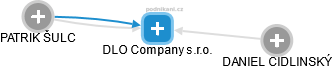 DLO Company s.r.o. - náhled vizuálního zobrazení vztahů obchodního rejstříku