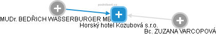 Horský hotel Kozubová s.r.o. - náhled vizuálního zobrazení vztahů obchodního rejstříku