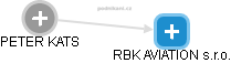 RBK AVIATION s.r.o. - náhled vizuálního zobrazení vztahů obchodního rejstříku