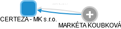 CERTEZA - MK s.r.o. - náhled vizuálního zobrazení vztahů obchodního rejstříku