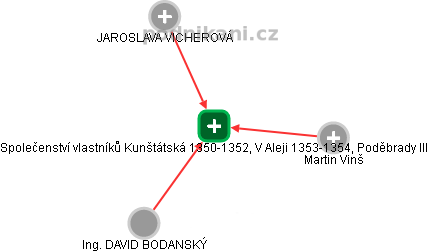 Společenství vlastníků Kunštátská 1350-1352, V Aleji 1353-1354, Poděbrady III - náhled vizuálního zobrazení vztahů obchodního rejstříku