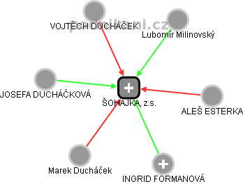 ŠOHAJKA, z.s. - náhled vizuálního zobrazení vztahů obchodního rejstříku