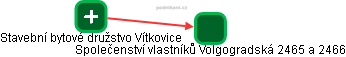 Společenství vlastníků Volgogradská 2465 a 2466 - náhled vizuálního zobrazení vztahů obchodního rejstříku