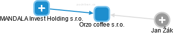 Orzo coffee s.r.o. - náhled vizuálního zobrazení vztahů obchodního rejstříku