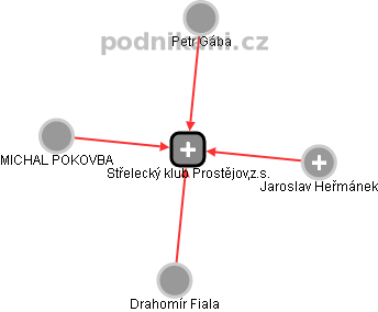 Střelecký klub Prostějov,z.s. - náhled vizuálního zobrazení vztahů obchodního rejstříku