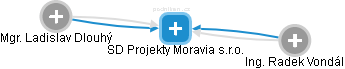 SD Projekty Moravia s.r.o. - náhled vizuálního zobrazení vztahů obchodního rejstříku