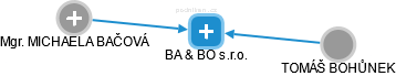 BA & BO s.r.o. - náhled vizuálního zobrazení vztahů obchodního rejstříku