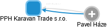 PPH Karavan Trade s.r.o. - náhled vizuálního zobrazení vztahů obchodního rejstříku