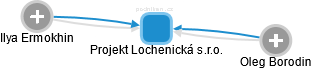 Projekt Lochenická s.r.o. - náhled vizuálního zobrazení vztahů obchodního rejstříku