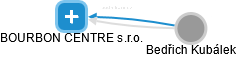 BOURBON CENTRE s.r.o. - náhled vizuálního zobrazení vztahů obchodního rejstříku