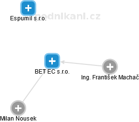 BET EC s.r.o. - náhled vizuálního zobrazení vztahů obchodního rejstříku