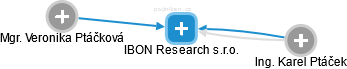 IBON Research s.r.o. - náhled vizuálního zobrazení vztahů obchodního rejstříku