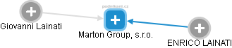 Marton Group, s.r.o. - náhled vizuálního zobrazení vztahů obchodního rejstříku