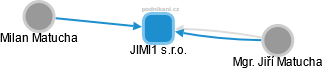 JIMI1 s.r.o. - náhled vizuálního zobrazení vztahů obchodního rejstříku
