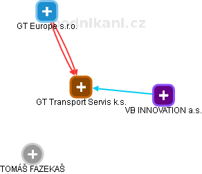 GT Transport Servis k.s. - náhled vizuálního zobrazení vztahů obchodního rejstříku