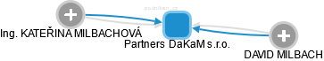 Partners DaKaM s.r.o. - náhled vizuálního zobrazení vztahů obchodního rejstříku