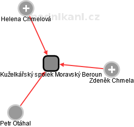 Kuželkářský spolek Moravský Beroun - náhled vizuálního zobrazení vztahů obchodního rejstříku