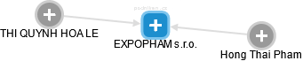 EXPOPHAM s.r.o. - náhled vizuálního zobrazení vztahů obchodního rejstříku