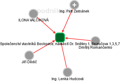 Společenství vlastníků Boskovice, náměstí Dr. Snětiny 1, Bezručova 1,3,5,7 - náhled vizuálního zobrazení vztahů obchodního rejstříku