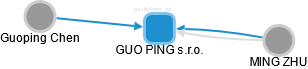 GUO PING s.r.o. - náhled vizuálního zobrazení vztahů obchodního rejstříku