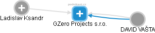 GZero Projects s.r.o. - náhled vizuálního zobrazení vztahů obchodního rejstříku