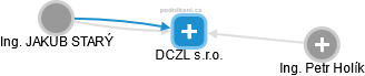 DCZL s.r.o. - náhled vizuálního zobrazení vztahů obchodního rejstříku
