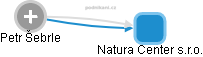 Natura Center s.r.o. - náhled vizuálního zobrazení vztahů obchodního rejstříku