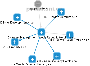 IC - Asset Management Czech Republic Holding s.r.o. - náhled vizuálního zobrazení vztahů obchodního rejstříku