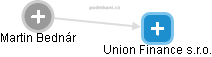 Union Finance s.r.o. - náhled vizuálního zobrazení vztahů obchodního rejstříku