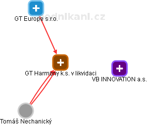 GT Harmony k.s. v likvidaci - náhled vizuálního zobrazení vztahů obchodního rejstříku