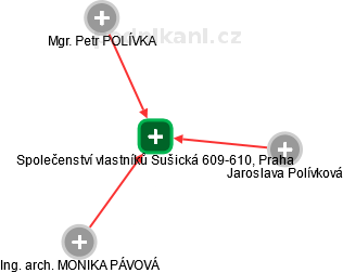 Společenství vlastníků Sušická 609-610, Praha - náhled vizuálního zobrazení vztahů obchodního rejstříku