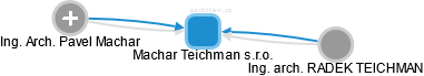 Machar Teichman s.r.o. - náhled vizuálního zobrazení vztahů obchodního rejstříku