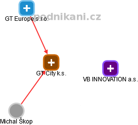 GT City k.s. - náhled vizuálního zobrazení vztahů obchodního rejstříku