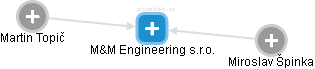 M&M Engineering s.r.o. - náhled vizuálního zobrazení vztahů obchodního rejstříku