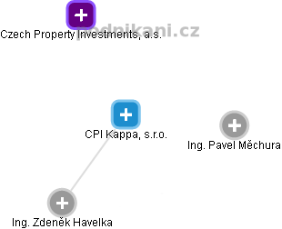 CPI Kappa, s.r.o. - náhled vizuálního zobrazení vztahů obchodního rejstříku