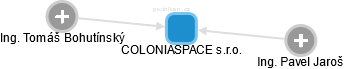 COLONIASPACE s.r.o. - náhled vizuálního zobrazení vztahů obchodního rejstříku