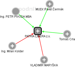 PATRIA LIBERA z.s. - náhled vizuálního zobrazení vztahů obchodního rejstříku